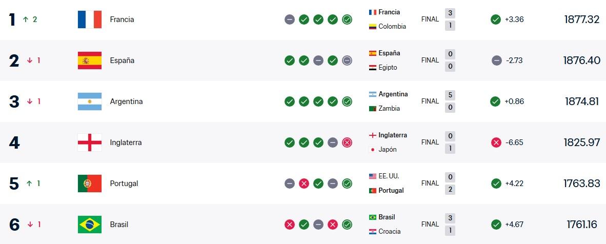 França retoma liderança do Ranking FIFA após sete anos e Brasil cai para sexto