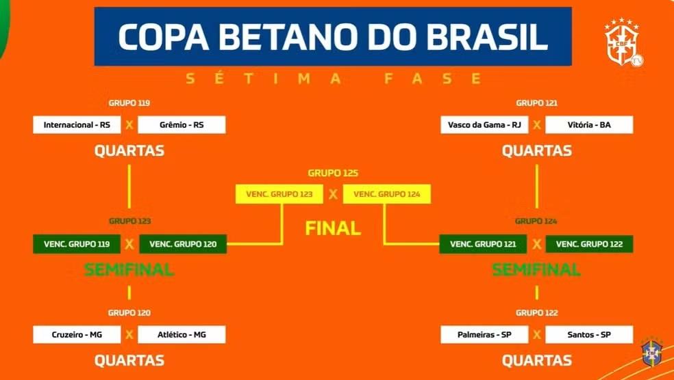 CBF sorteia confrontos das quartas da Copa do Brasil 2026 com três clássicos estaduais