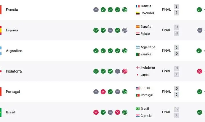 França retoma liderança do Ranking FIFA após sete anos e Brasil cai para sexto